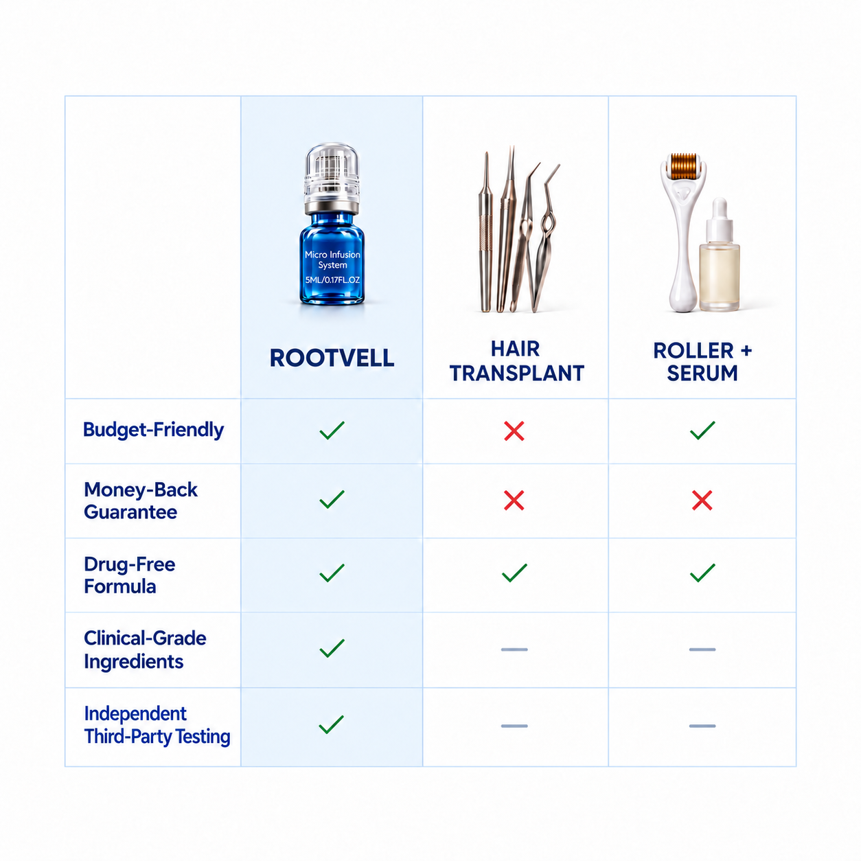 ROOTVELL Hair Regrowth System
